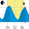 Philadelphia tide chart for Sunday, May 8, 2022