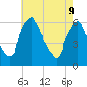 Philadelphia tide chart for Monday, May 9, 2022