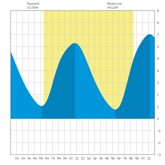 Philadelphia tide chart for Friday, June 10, 2022