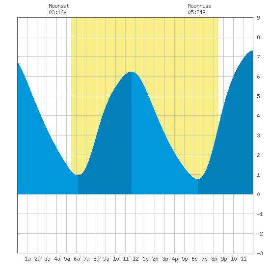 Philadelphia tide chart for Saturday, June 11, 2022
