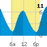 Philadelphia tide chart for Saturday, June 11, 2022