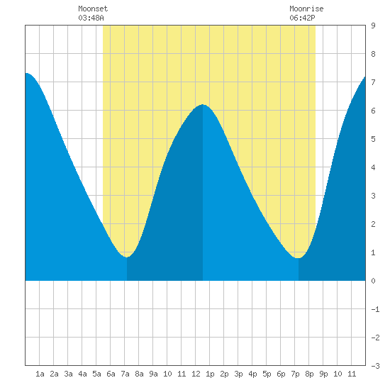 Philadelphia tide chart for Sunday, June 12, 2022
