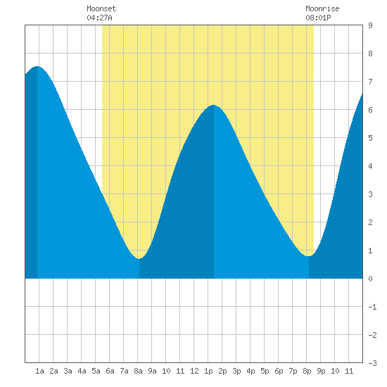 Philadelphia tide chart for Monday, June 13, 2022