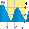 Philadelphia tide chart for Tuesday, June 14, 2022