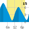 Philadelphia tide chart for Wednesday, June 15, 2022