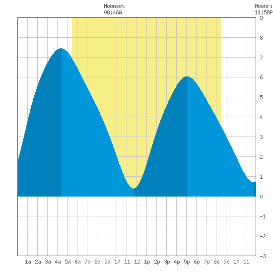 Philadelphia tide chart for Friday, June 17, 2022