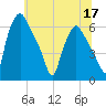 Philadelphia tide chart for Friday, June 17, 2022