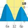 Philadelphia tide chart for Saturday, June 18, 2022