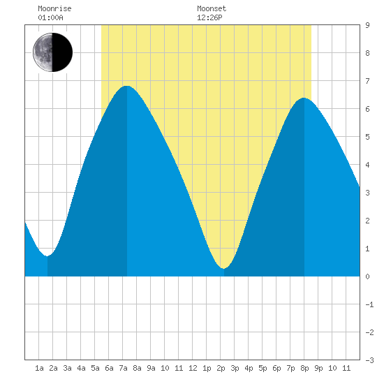Philadelphia tide chart for Monday, June 20, 2022
