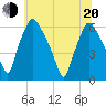 Philadelphia tide chart for Monday, June 20, 2022