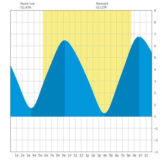 Philadelphia tide chart for Wednesday, June 22, 2022