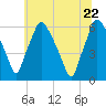 Philadelphia tide chart for Wednesday, June 22, 2022