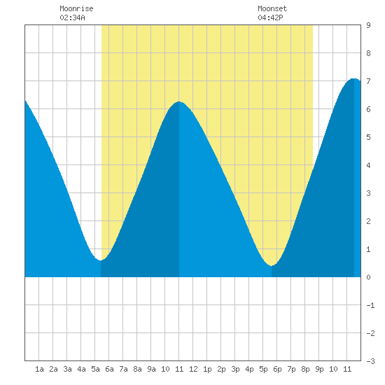 Philadelphia tide chart for Friday, June 24, 2022