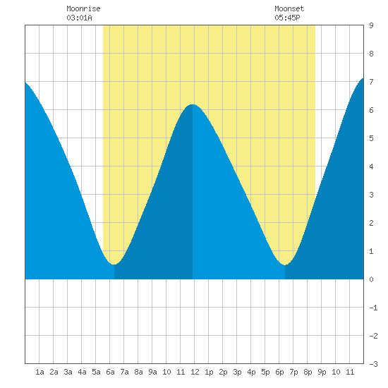 Philadelphia tide chart for Saturday, June 25, 2022