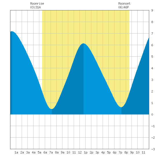 Philadelphia tide chart for Sunday, June 26, 2022