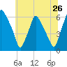 Philadelphia tide chart for Sunday, June 26, 2022