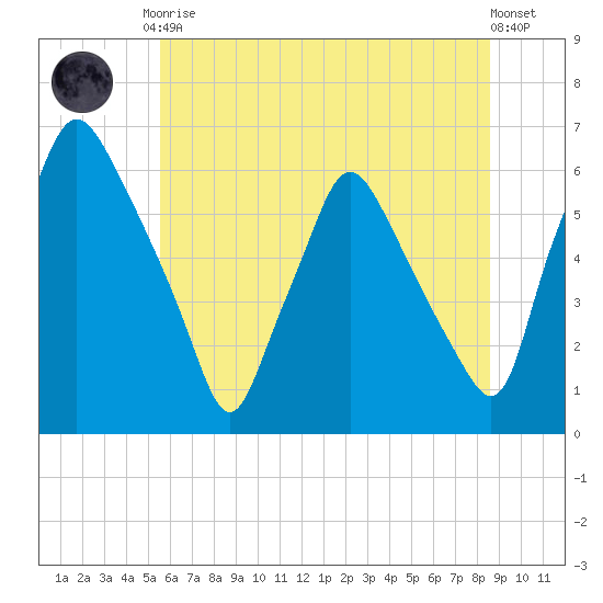 Philadelphia tide chart for Tuesday, June 28, 2022