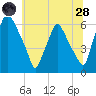 Philadelphia tide chart for Tuesday, June 28, 2022