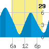 Philadelphia tide chart for Wednesday, June 29, 2022