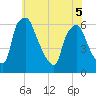 Philadelphia tide chart for Sunday, June 5, 2022