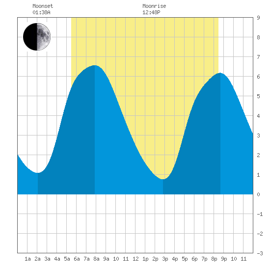 Philadelphia tide chart for Tuesday, June 7, 2022