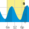 Philadelphia tide chart for Thursday, June 9, 2022