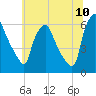 Philadelphia tide chart for Sunday, July 10, 2022