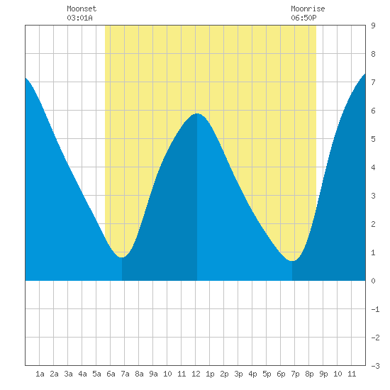 Philadelphia tide chart for Monday, July 11, 2022