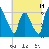 Philadelphia tide chart for Monday, July 11, 2022