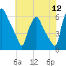 Philadelphia tide chart for Tuesday, July 12, 2022