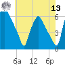 Philadelphia tide chart for Wednesday, July 13, 2022