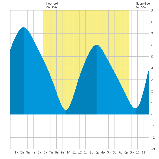 Philadelphia tide chart for Thursday, July 14, 2022