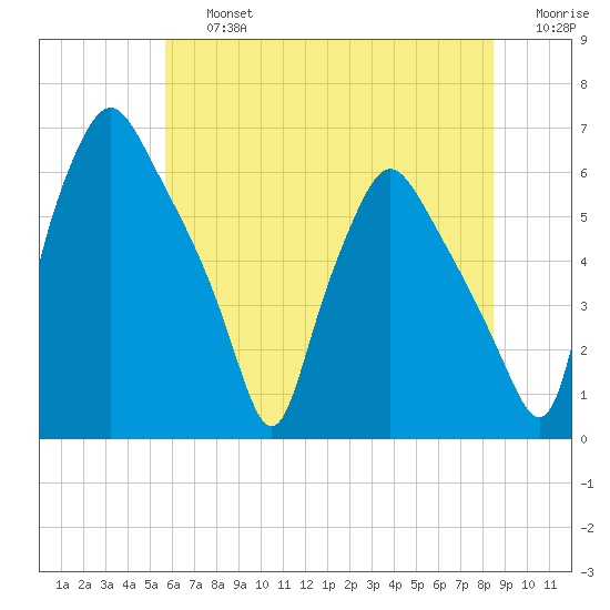 Philadelphia tide chart for Friday, July 15, 2022