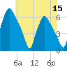 Philadelphia tide chart for Friday, July 15, 2022