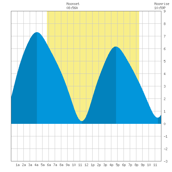 Philadelphia tide chart for Saturday, July 16, 2022