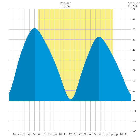 Philadelphia tide chart for Sunday, July 17, 2022