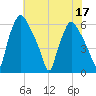 Philadelphia tide chart for Sunday, July 17, 2022