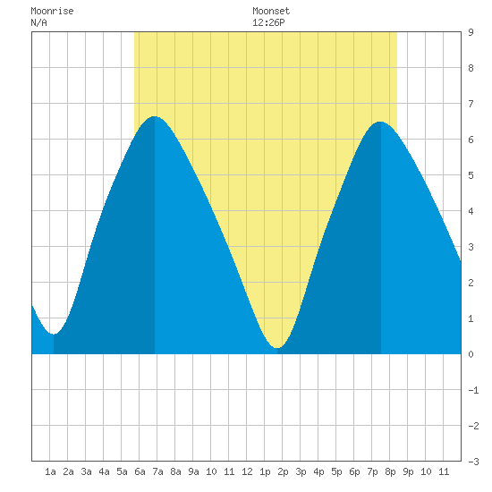 Philadelphia tide chart for Tuesday, July 19, 2022