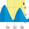 Philadelphia tide chart for Friday, July 1, 2022