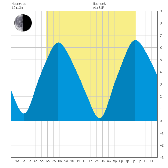 Philadelphia tide chart for Wednesday, July 20, 2022