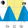 Philadelphia tide chart for Wednesday, July 20, 2022