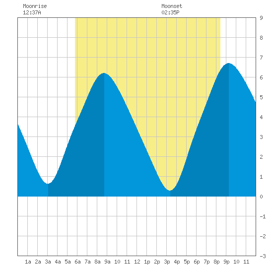 Philadelphia tide chart for Thursday, July 21, 2022