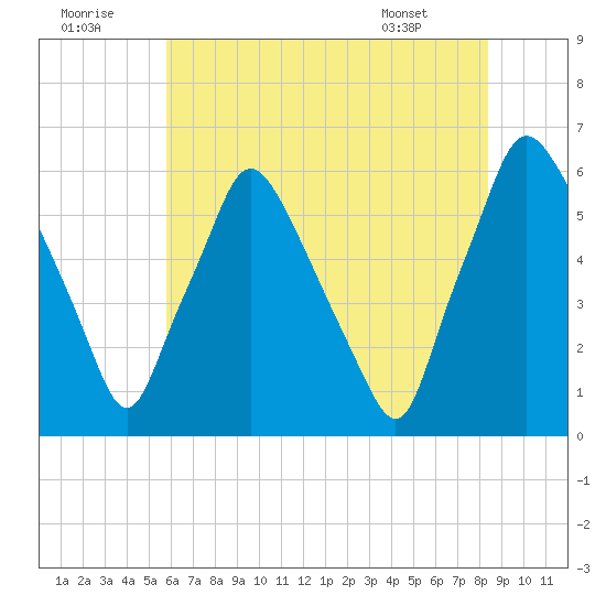 Philadelphia tide chart for Friday, July 22, 2022