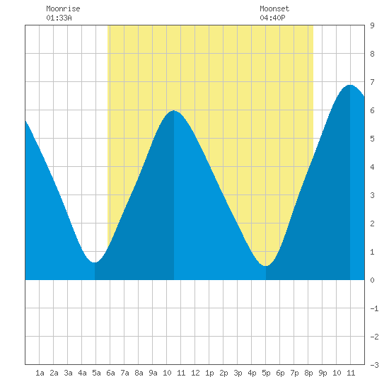 Philadelphia tide chart for Saturday, July 23, 2022