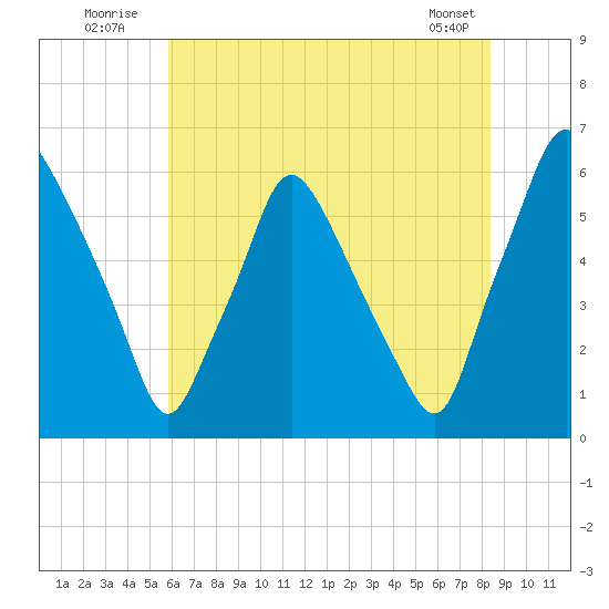 Philadelphia tide chart for Sunday, July 24, 2022