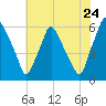 Philadelphia tide chart for Sunday, July 24, 2022
