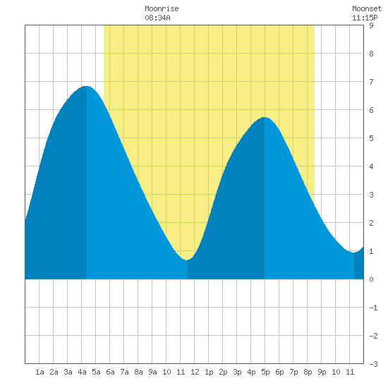 Philadelphia tide chart for Saturday, July 2, 2022