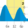 Philadelphia tide chart for Saturday, July 2, 2022