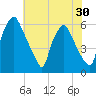 Philadelphia tide chart for Saturday, July 30, 2022