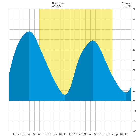 Philadelphia tide chart for Sunday, July 31, 2022